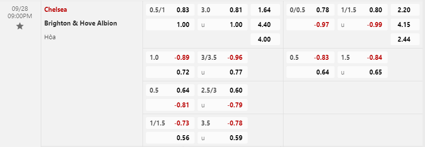 Tỷ lệ kèo Chelsea vs Brighton