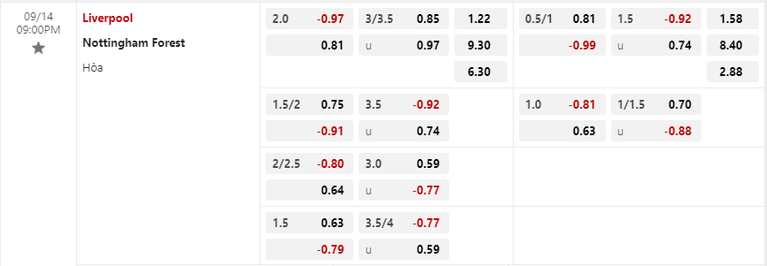 Tỷ lệ kèo Liverpool vs Nottingham Forest
